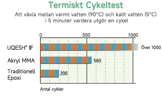 Termiskt cykeltest